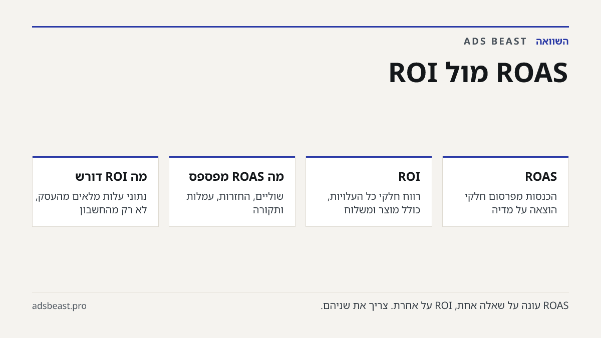 ROAS מול ROI. ROAS: הכנסות מפרסום חלקי הוצאה על מדיה; ROI: רווח חלקי כל העלויות, כולל מוצר ומשלוח; מה ROAS מפספס: שוליים, החזרות, עמלות ותקורה; מה ROI דורש: נתוני עלות מלאים מהעסק, לא רק מהחשבון