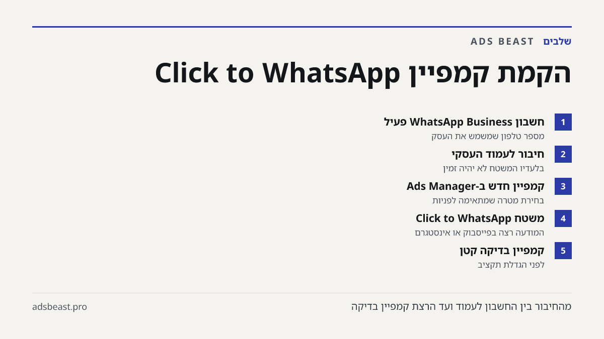 הקמת קמפיין Click to WhatsApp. חשבון WhatsApp Business פעיל: מספר טלפון שמשמש את העסק; חיבור לעמוד העסקי: בלעדיו המשטח לא יהיה זמין; קמפיין חדש ב-Ads Manager: בחירת מטרה שמתאימה לפניות; משטח Click to WhatsApp: המודעה רצה בפייסבוק או אינסטגרם; קמפיין בדיקה קטן: לפני הגדלת תקציב