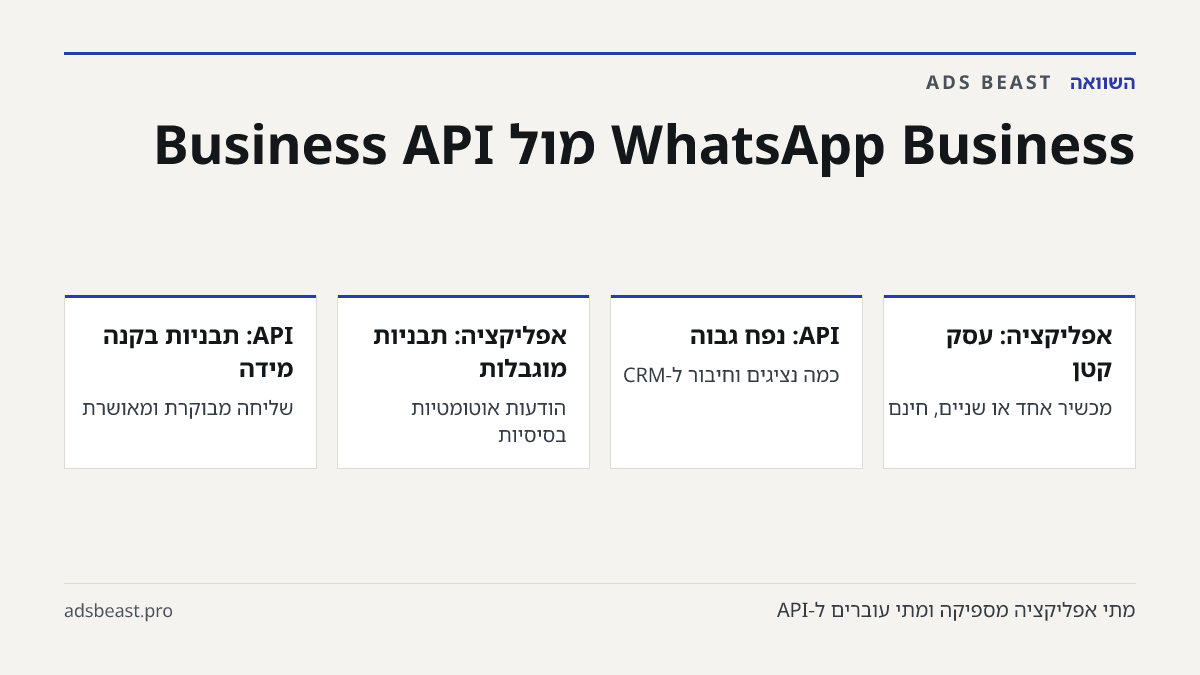 WhatsApp Business מול Business API. אפליקציה: עסק קטן: מכשיר אחד או שניים, חינם; API: נפח גבוה: כמה נציגים וחיבור ל-CRM; אפליקציה: תבניות מוגבלות: הודעות אוטומטיות בסיסיות; API: תבניות בקנה מידה: שליחה מבוקרת ומאושרת; נקודת מעבר: מאות פניות ביום ומעלה
