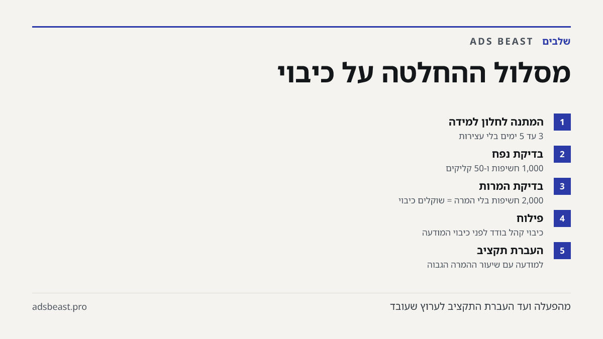 מסלול ההחלטה על כיבוי. המתנה לחלון למידה: 3 עד 5 ימים בלי עצירות; בדיקת נפח: 1,000 חשיפות ו-50 קליקים; בדיקת המרות: 2,000 חשיפות בלי המרה = שוקלים כיבוי; פילוח: כיבוי קהל בודד לפני כיבוי המודעה; העברת תקציב: למודעה עם שיעור ההמרה הגבוה