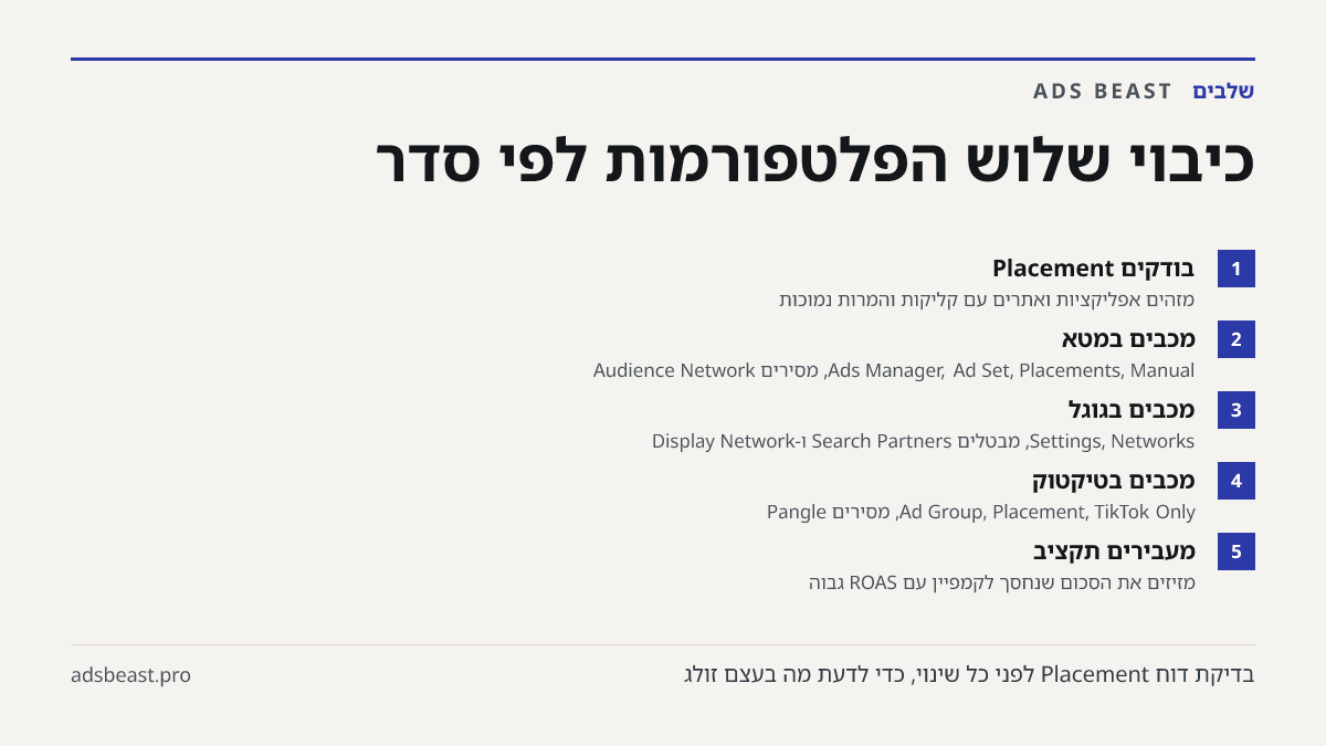 כיבוי שלוש הפלטפורמות לפי סדר. בודקים Placement: מזהים אפליקציות ואתרים עם קליקות והמרות נמוכות; מכבים במטא: Ads Manager, Ad Set, Placements, Manual, מסירים Audience Network; מכבים בגוגל: Settings, Networks, מבטלים Search Partners ו-Display Network; מכבים בטיקטוק: Ad Group, Placement, TikTok Only, מ