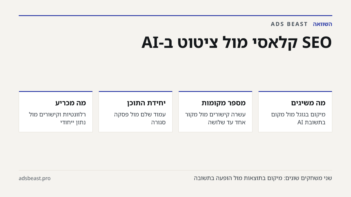 SEO קלאסי מול ציטוט ב-AI. מה משיגים: מיקום בגוגל מול מקום בתשובת AI; מספר מקומות: עשרה קישורים מול מקור אחד עד שלושה; יחידת התוכן: עמוד שלם מול פסקה סגורה; מה מכריע: רלוונטיות וקישורים מול נתון ייחודי