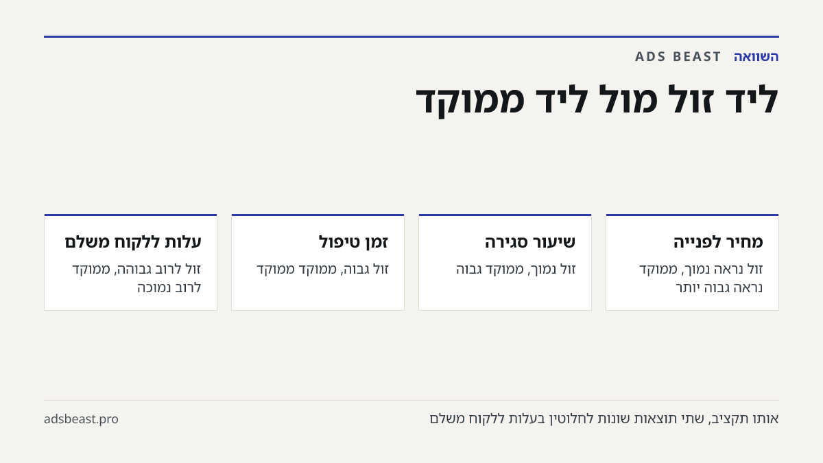 ליד זול מול ליד ממוקד. מחיר לפנייה: זול נראה נמוך, ממוקד נראה גבוה יותר; שיעור סגירה: זול נמוך, ממוקד גבוה; זמן טיפול: זול גבוה, ממוקד ממוקד; עלות ללקוח משלם: זול לרוב גבוהה, ממוקד לרוב נמוכה