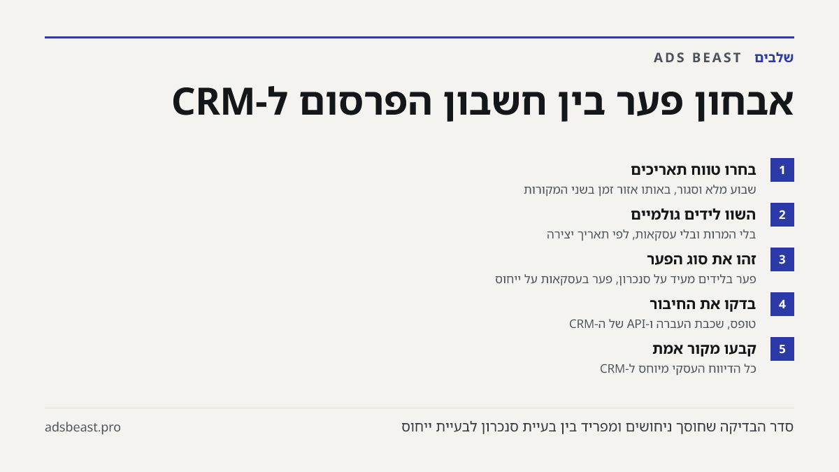 אבחון פער בין חשבון הפרסום ל-CRM. בחרו טווח תאריכים: שבוע מלא וסגור, באותו אזור זמן בשני המקורות; השוו לידים גולמיים: בלי המרות ובלי עסקאות, לפי תאריך יצירה; זהו את סוג הפער: פער בלידים מעיד על סנכרון, פער בעסקאות על ייחוס; בדקו את החיבור: טופס, שכבת העברה ו-API של ה-CRM; קבעו מקור אמת: כל הדיווח הע