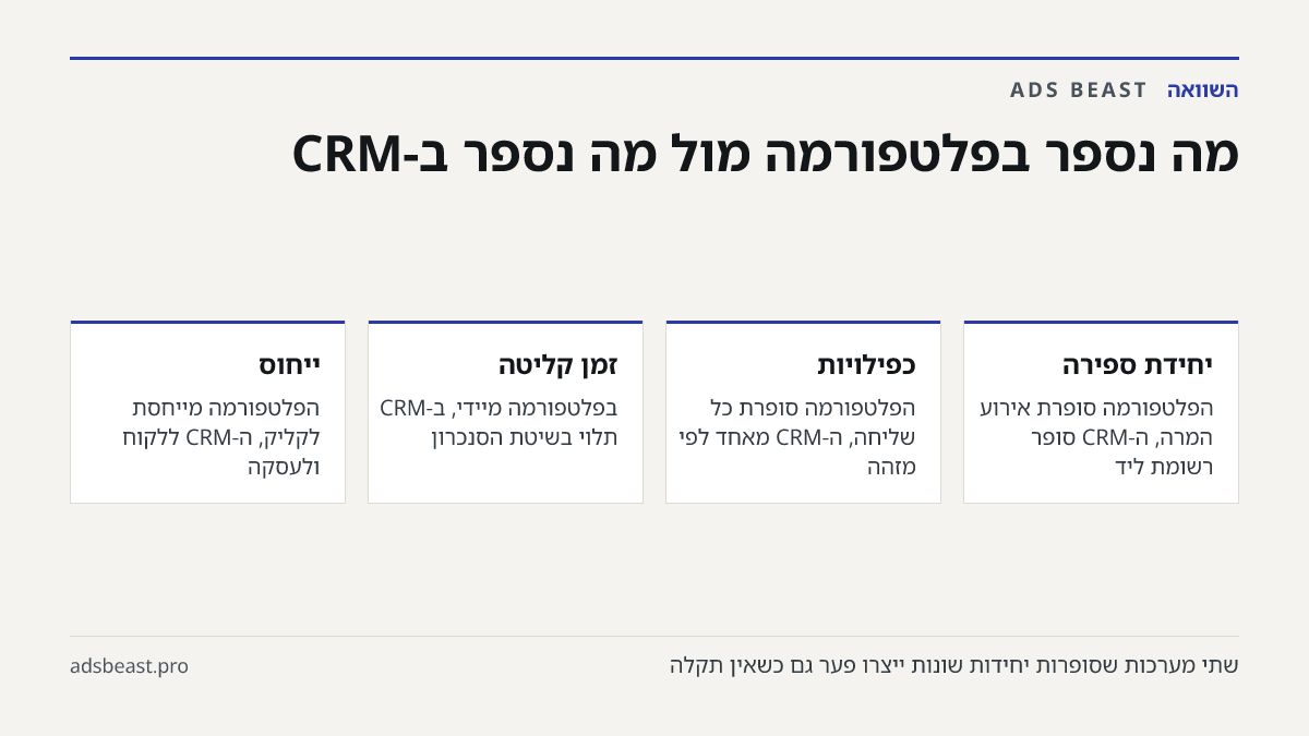 מה נספר בפלטפורמה מול מה נספר ב-CRM. יחידת ספירה: הפלטפורמה סופרת אירוע המרה, ה-CRM סופר רשומת ליד; כפילויות: הפלטפורמה סופרת כל שליחה, ה-CRM מאחד לפי מזהה; זמן קליטה: בפלטפורמה מיידי, ב-CRM תלוי בשיטת הסנכרון; ייחוס: הפלטפורמה מייחסת לקליק, ה-CRM ללקוח ולעסקה