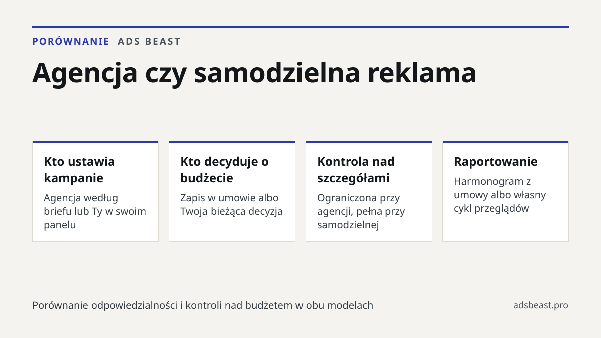 Agencja czy samodzielna reklama. Kto ustawia kampanie: Agencja według briefu lub Ty w swoim panelu; Kto decyduje o budżecie: Zapis w umowie albo Twoja bieżąca decyzja; Kontrola nad szczegółami: Ograniczona przy agencji, pełna przy samodzielnej; Raportowanie: Harmonogram z umowy albo własny cykl prze