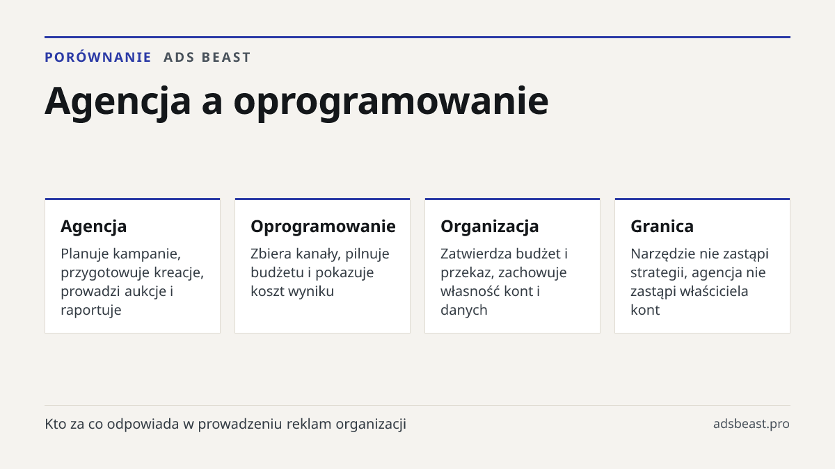 Agencja a oprogramowanie. Agencja: Planuje kampanie, przygotowuje kreacje, prowadzi aukcje i raportuje; Oprogramowanie: Zbiera kanały, pilnuje budżetu i pokazuje koszt wyniku; Organizacja: Zatwierdza budżet i przekaz, zachowuje własność kont i danych; Granica: Narzędzie nie zastąpi strategii, agencj