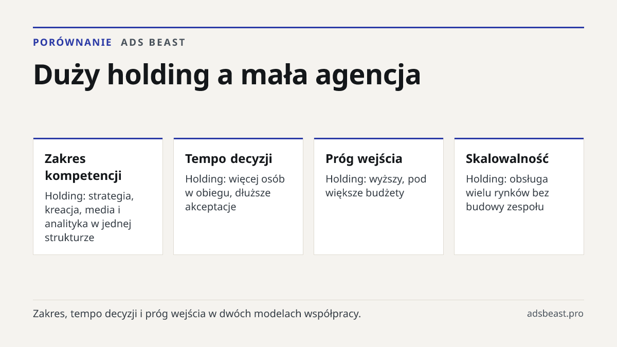 Duży holding a mała agencja. Zakres kompetencji: Holding: strategia, kreacja, media i analityka w jednej strukturze; Tempo decyzji: Holding: więcej osób w obiegu, dłuższe akceptacje; Próg wejścia: Holding: wyższy, pod większe budżety; Skalowalność: Holding: obsługa wielu rynków bez budowy zespołu