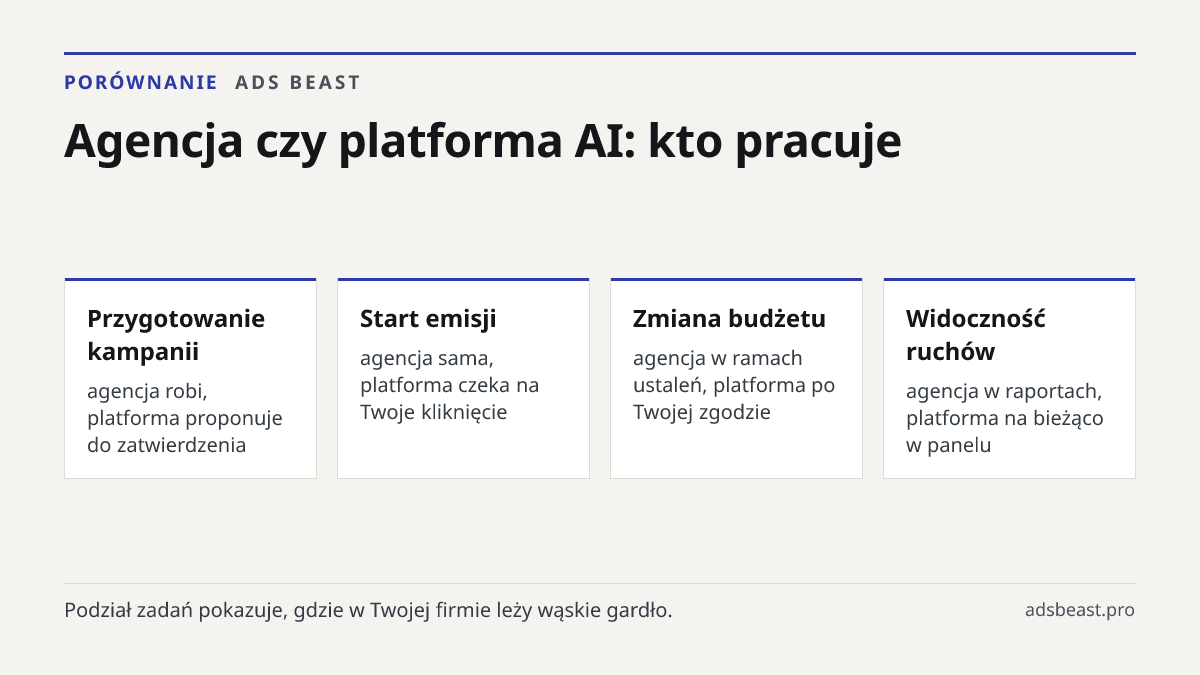 Agencja czy platforma AI: kto pracuje. Przygotowanie kampanii: agencja robi, platforma proponuje do zatwierdzenia; Start emisji: agencja sama, platforma czeka na Twoje kliknięcie; Zmiana budżetu: agencja w ramach ustaleń, platforma po Twojej zgodzie; Widoczność ruchów: agencja w raportach, platforma