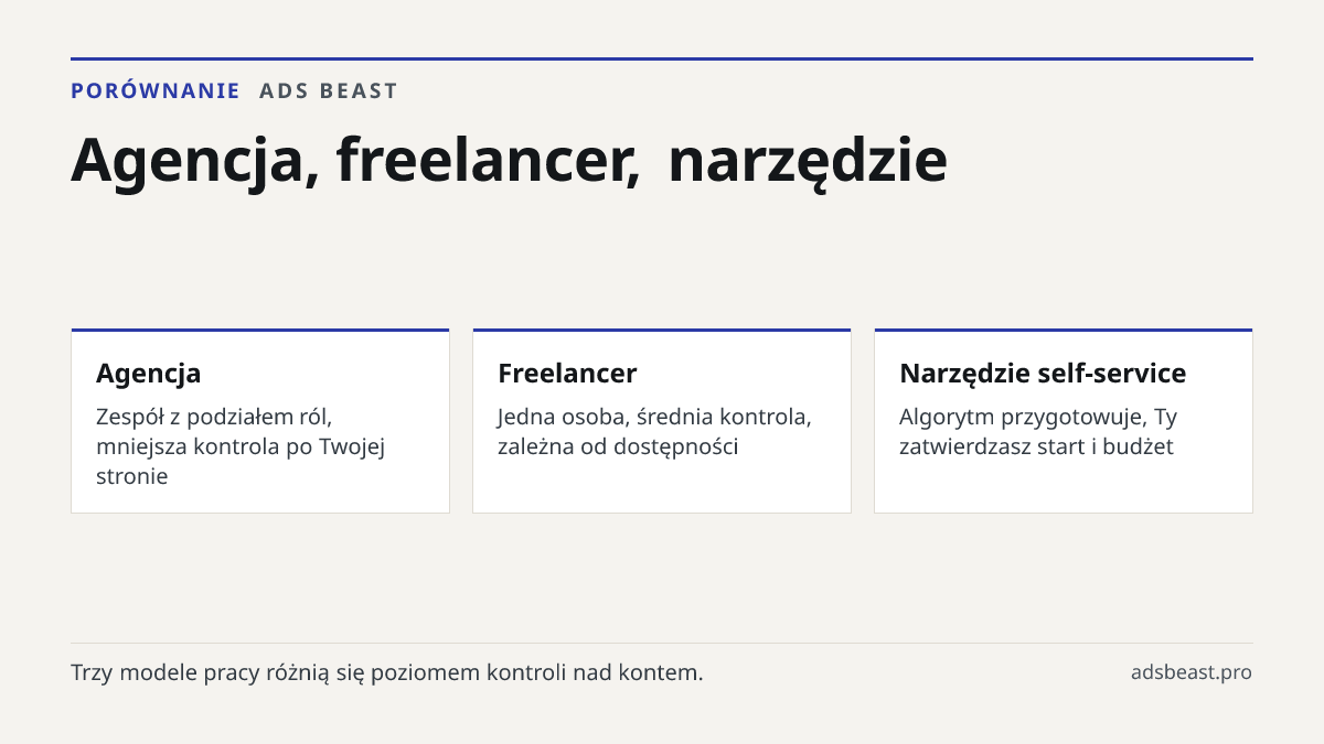 Agencja, freelancer, narzędzie. Agencja: Zespół z podziałem ról, mniejsza kontrola po Twojej stronie; Freelancer: Jedna osoba, średnia kontrola, zależna od dostępności; Narzędzie self-service: Algorytm przygotowuje, Ty zatwierdzasz start i budżet