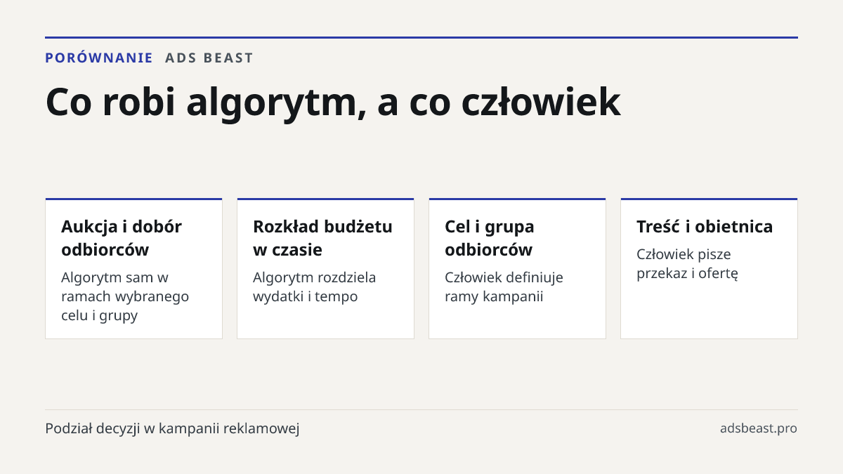 Co robi algorytm, a co człowiek. Aukcja i dobór odbiorców: Algorytm sam w ramach wybranego celu i grupy; Rozkład budżetu w czasie: Algorytm rozdziela wydatki i tempo; Cel i grupa odbiorców: Człowiek definiuje ramy kampanii; Treść i obietnica: Człowiek pisze przekaz i ofertę; Konfiguracja konwersji: 