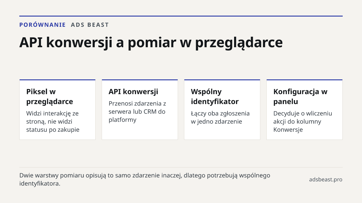 API konwersji a pomiar w przeglądarce. Piksel w przeglądarce: Widzi interakcję ze stroną, nie widzi statusu po zakupie; API konwersji: Przenosi zdarzenia z serwera lub CRM do platformy; Wspólny identyfikator: Łączy oba zgłoszenia w jedno zdarzenie; Konfiguracja w panelu: Decyduje o wliczeniu akcji d