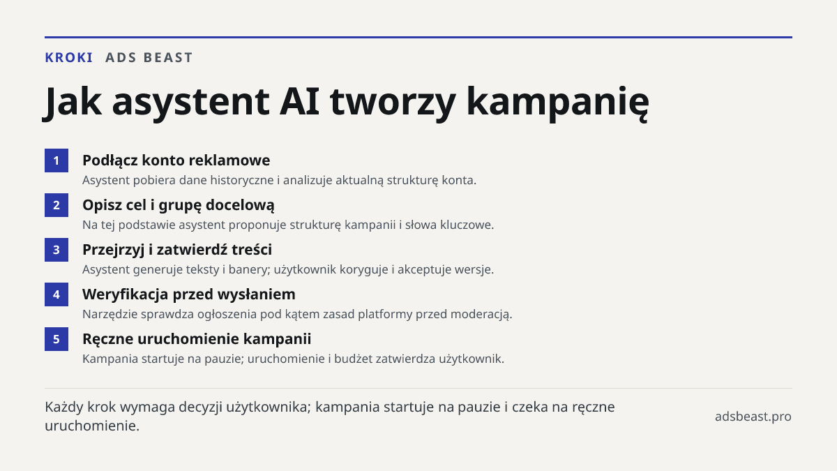 Jak asystent AI tworzy kampanię. Podłącz konto reklamowe: Asystent pobiera dane historyczne i analizuje aktualną strukturę konta.; Opisz cel i grupę docelową: Na tej podstawie asystent proponuje strukturę kampanii i słowa kluczowe.; Przejrzyj i zatwierdź treści: Asystent generuje teksty i banery; uż