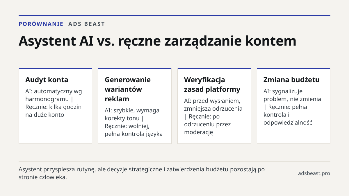 Asystent AI vs. ręczne zarządzanie kontem. Audyt konta: AI: automatyczny wg harmonogramu | Ręcznie: kilka godzin na duże konto; Generowanie wariantów reklam: AI: szybkie, wymaga korekty tonu | Ręcznie: wolniej, pełna kontrola języka; Weryfikacja zasad platformy: AI: przed wysłaniem, zmniejsza odrzuc