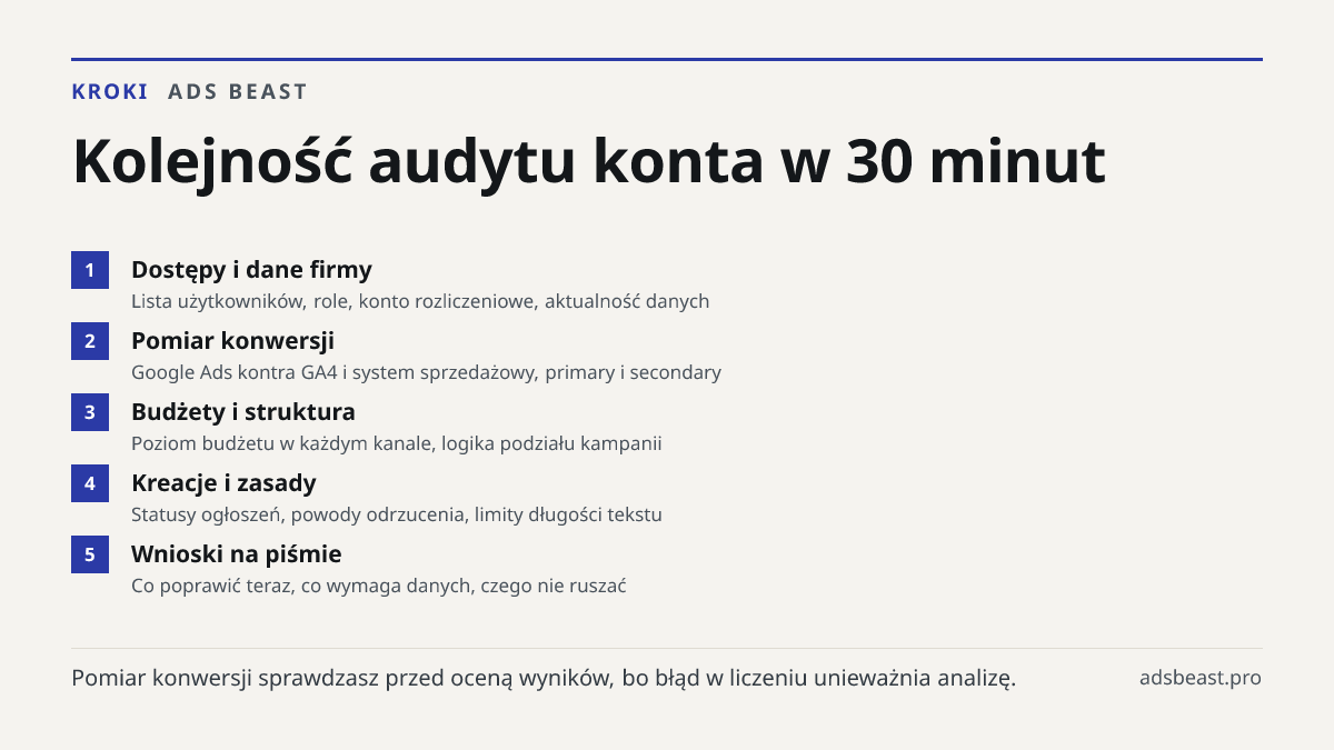 Kolejność audytu konta w 30 minut. Dostępy i dane firmy: Lista użytkowników, role, konto rozliczeniowe, aktualność danych; Pomiar konwersji: Google Ads kontra GA4 i system sprzedażowy, primary i secondary; Budżety i struktura: Poziom budżetu w każdym kanale, logika podziału kampanii; Kreacje i zasad