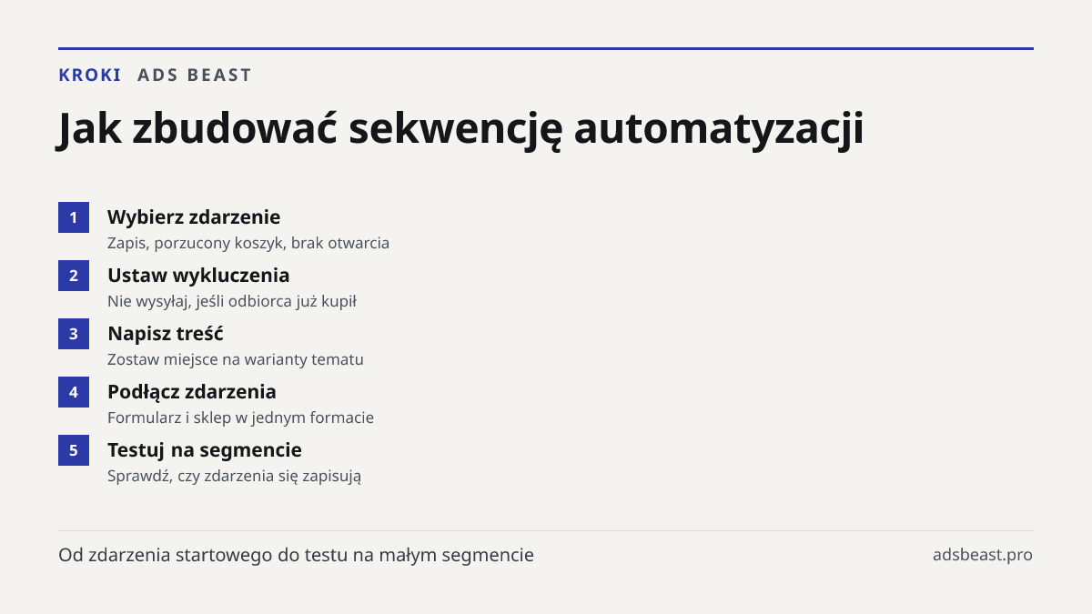 Jak zbudować sekwencję automatyzacji. Wybierz zdarzenie: Zapis, porzucony koszyk, brak otwarcia; Ustaw wykluczenia: Nie wysyłaj, jeśli odbiorca już kupił; Napisz treść: Zostaw miejsce na warianty tematu; Podłącz zdarzenia: Formularz i sklep w jednym formacie; Testuj na segmencie: Sprawdź, czy zdarze