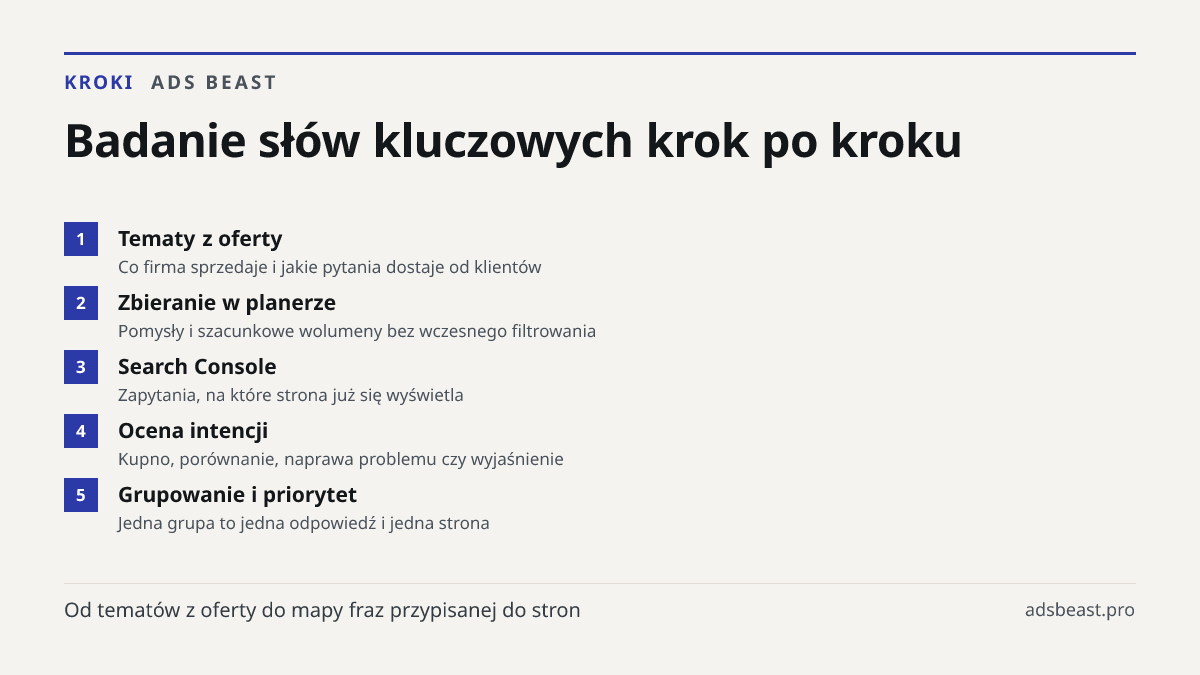 Badanie słów kluczowych krok po kroku. Tematy z oferty: Co firma sprzedaje i jakie pytania dostaje od klientów; Zbieranie w planerze: Pomysły i szacunkowe wolumeny bez wczesnego filtrowania; Search Console: Zapytania, na które strona już się wyświetla; Ocena intencji: Kupno, porównanie, naprawa prob