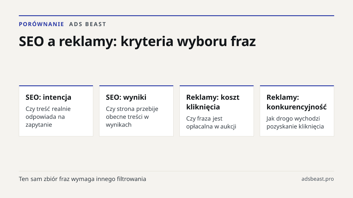 SEO a reklamy: kryteria wyboru fraz. SEO: intencja: Czy treść realnie odpowiada na zapytanie; SEO: wyniki: Czy strona przebije obecne treści w wynikach; Reklamy: koszt kliknięcia: Czy fraza jest opłacalna w aukcji; Reklamy: konkurencyjność: Jak drogo wychodzi pozyskanie kliknięcia