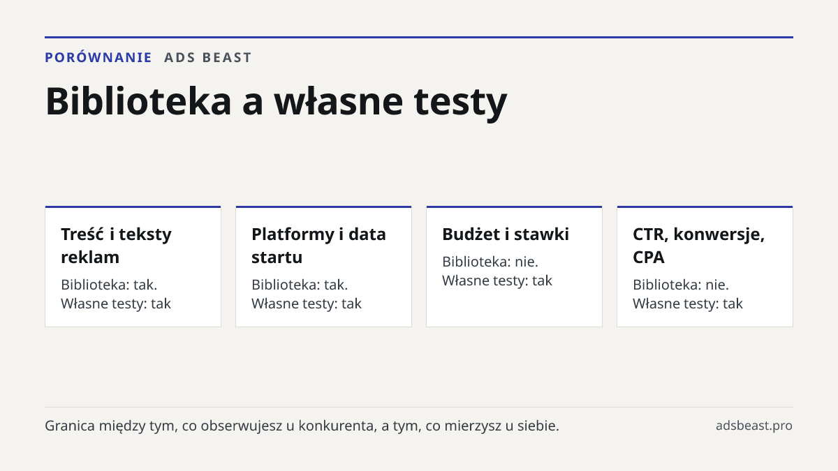 Biblioteka a własne testy. Treść i teksty reklam: Biblioteka: tak. Własne testy: tak; Platformy i data startu: Biblioteka: tak. Własne testy: tak; Budżet i stawki: Biblioteka: nie. Własne testy: tak; CTR, konwersje, CPA: Biblioteka: nie. Własne testy: tak