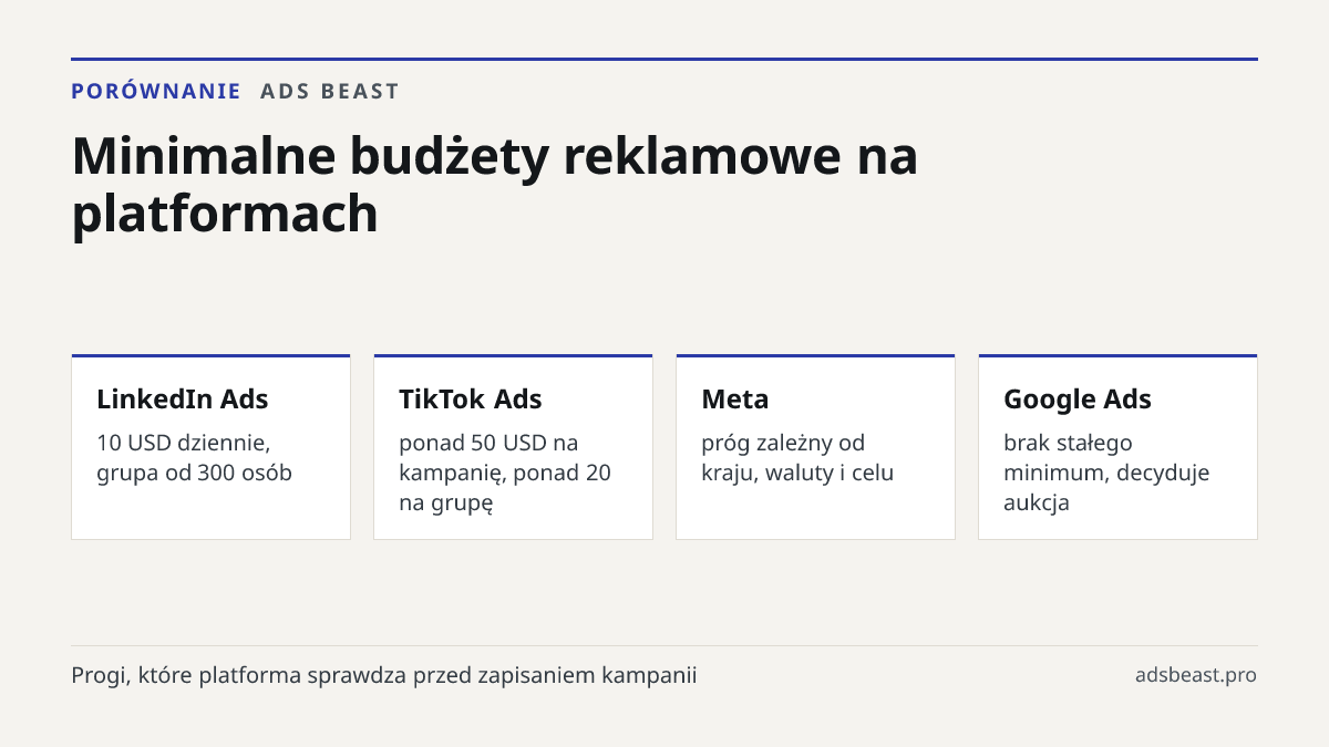 Minimalne budżety reklamowe na platformach. LinkedIn Ads: 10 USD dziennie, grupa od 300 osób; TikTok Ads: ponad 50 USD na kampanię, ponad 20 na grupę; Meta: próg zależny od kraju, waluty i celu; Google Ads: brak stałego minimum, decyduje aukcja