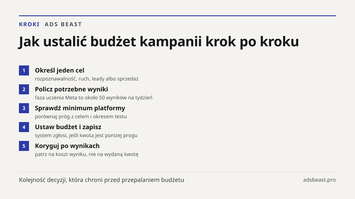 Jak ustalić budżet kampanii krok po kroku. Określ jeden cel: rozpoznawalność, ruch, leady albo sprzedaż; Policz potrzebne wyniki: faza uczenia Meta to około 50 wyników na tydzień; Sprawdź minimum platformy: porównaj próg z celem i okresem testu; Ustaw budżet i zapisz: system zgłosi, jeśli kwota jest