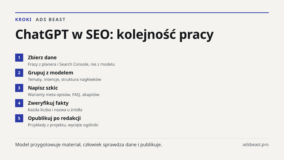 ChatGPT w SEO: kolejność pracy. Zbierz dane: Frazy z planera i Search Console, nie z modelu; Grupuj z modelem: Tematy, intencje, struktura nagłówków; Napisz szkic: Warianty meta opisów, FAQ, akapitów; Zweryfikuj fakty: Każda liczba i nazwa u źródła; Opublikuj po redakcji: Przykłady z projektu, wycię