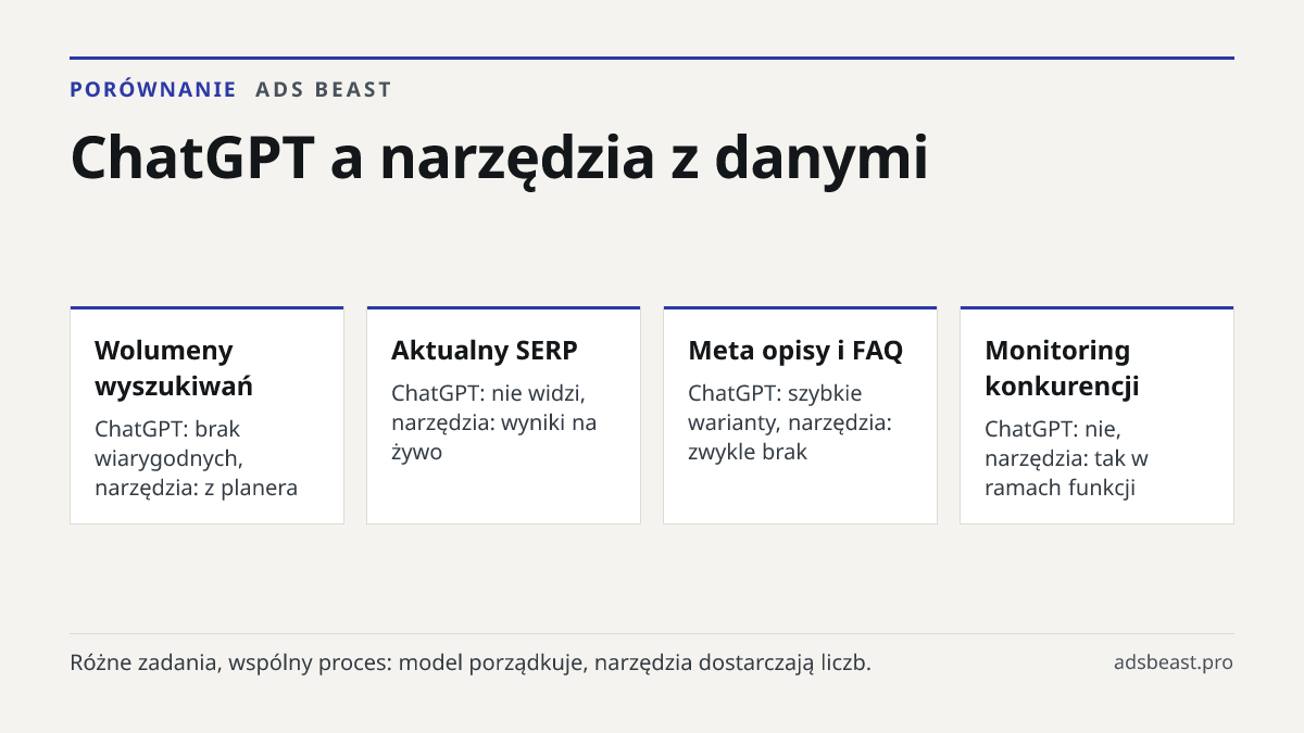 ChatGPT a narzędzia z danymi. Wolumeny wyszukiwań: ChatGPT: brak wiarygodnych, narzędzia: z planera; Aktualny SERP: ChatGPT: nie widzi, narzędzia: wyniki na żywo; Meta opisy i FAQ: ChatGPT: szybkie warianty, narzędzia: zwykle brak; Monitoring konkurencji: ChatGPT: nie, narzędzia: tak w ramach funkcj