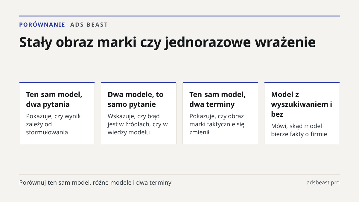 Stały obraz marki czy jednorazowe wrażenie. Ten sam model, dwa pytania: Pokazuje, czy wynik zależy od sformułowania; Dwa modele, to samo pytanie: Wskazuje, czy błąd jest w źródłach, czy w wiedzy modelu; Ten sam model, dwa terminy: Pokazuje, czy obraz marki faktycznie się zmienił; Model z wyszukiwani