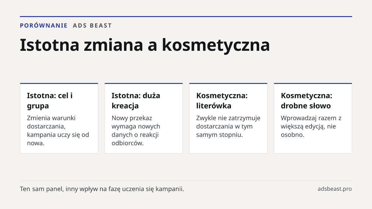 Istotna zmiana a kosmetyczna. Istotna: cel i grupa: Zmienia warunki dostarczania, kampania uczy się od nowa.; Istotna: duża kreacja: Nowy przekaz wymaga nowych danych o reakcji odbiorców.; Kosmetyczna: literówka: Zwykle nie zatrzymuje dostarczania w tym samym stopniu.; Kosmetyczna: drobne słowo: Wpr