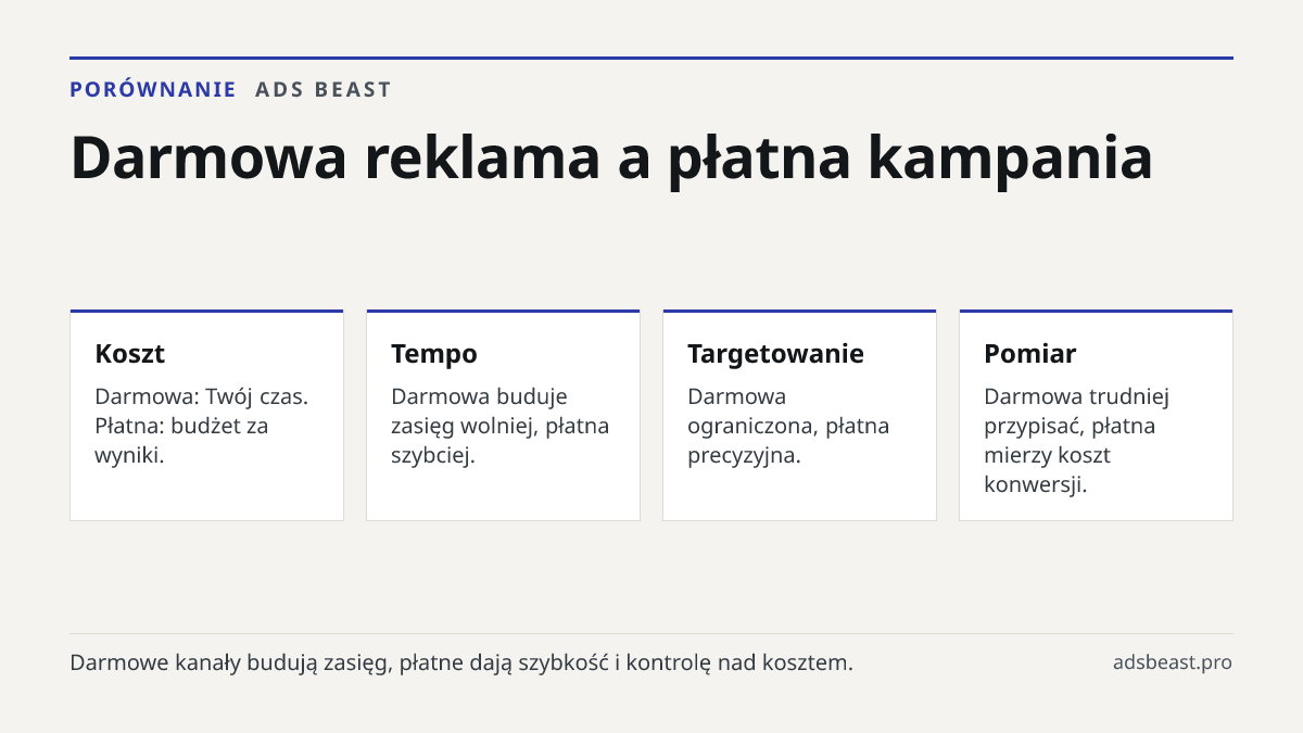 Darmowa reklama a płatna kampania. Koszt: Darmowa: Twój czas. Płatna: budżet za wyniki.; Tempo: Darmowa buduje zasięg wolniej, płatna szybciej.; Targetowanie: Darmowa ograniczona, płatna precyzyjna.; Pomiar: Darmowa trudniej przypisać, płatna mierzy koszt konwersji.