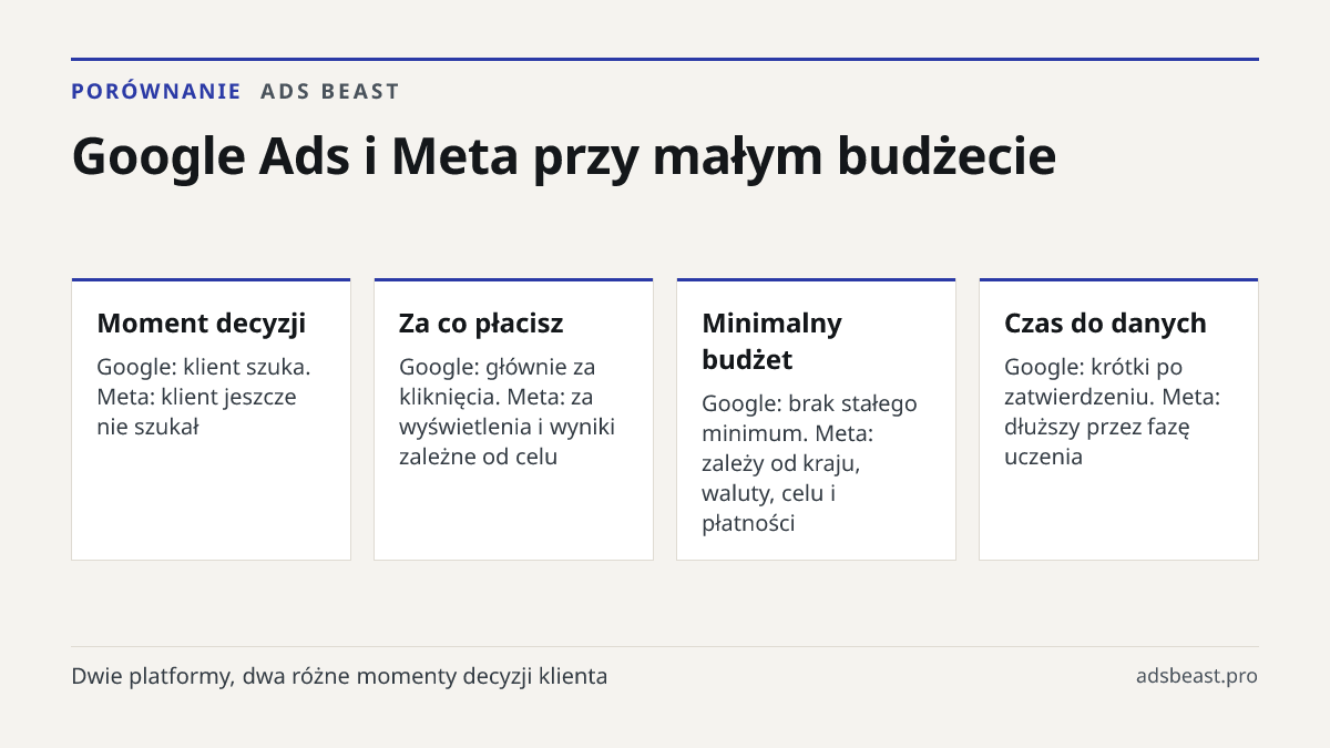 Google Ads i Meta przy małym budżecie. Moment decyzji: Google: klient szuka. Meta: klient jeszcze nie szukał; Za co płacisz: Google: głównie za kliknięcia. Meta: za wyświetlenia i wyniki zależne od celu; Minimalny budżet: Google: brak stałego minimum. Meta: zależy od kraju, waluty, celu i płatności;