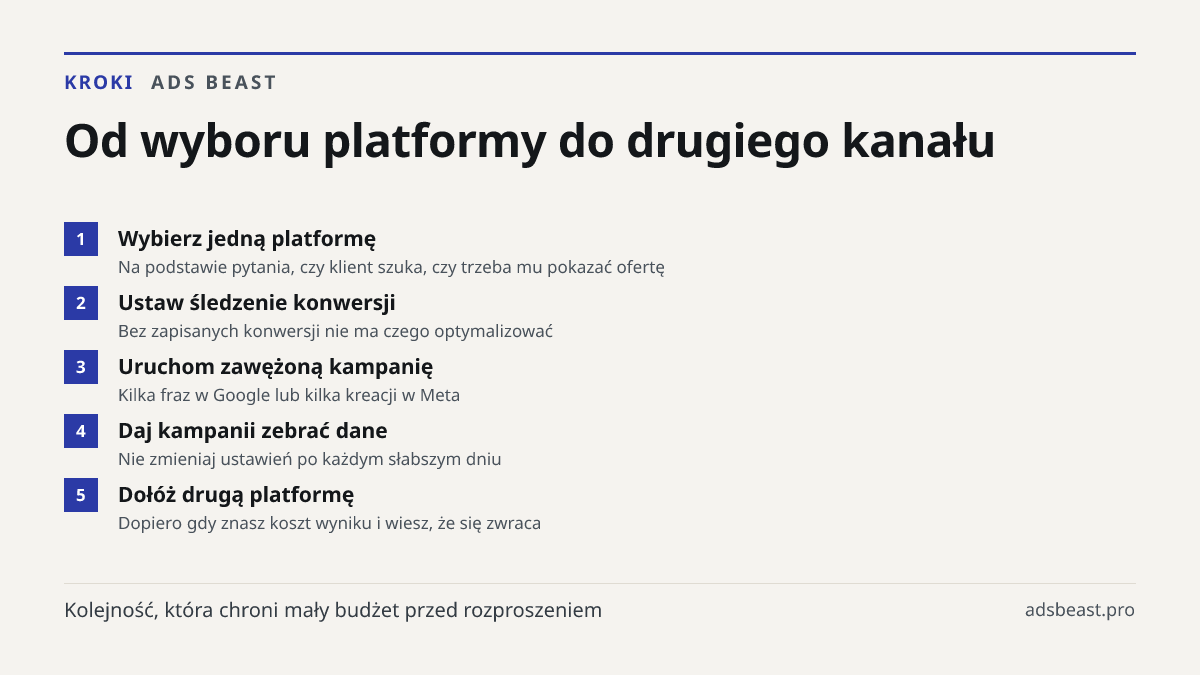 Od wyboru platformy do drugiego kanału. Wybierz jedną platformę: Na podstawie pytania, czy klient szuka, czy trzeba mu pokazać ofertę; Ustaw śledzenie konwersji: Bez zapisanych konwersji nie ma czego optymalizować; Uruchom zawężoną kampanię: Kilka fraz w Google lub kilka kreacji w Meta; Daj kampanii