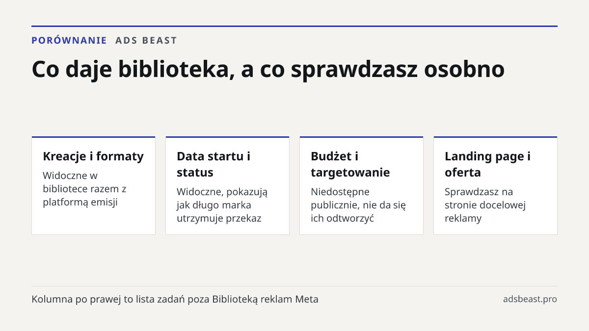 Co daje biblioteka, a co sprawdzasz osobno. Kreacje i formaty: Widoczne w bibliotece razem z platformą emisji; Data startu i status: Widoczne, pokazują jak długo marka utrzymuje przekaz; Budżet i targetowanie: Niedostępne publicznie, nie da się ich odtworzyć; Landing page i oferta: Sprawdzasz na str