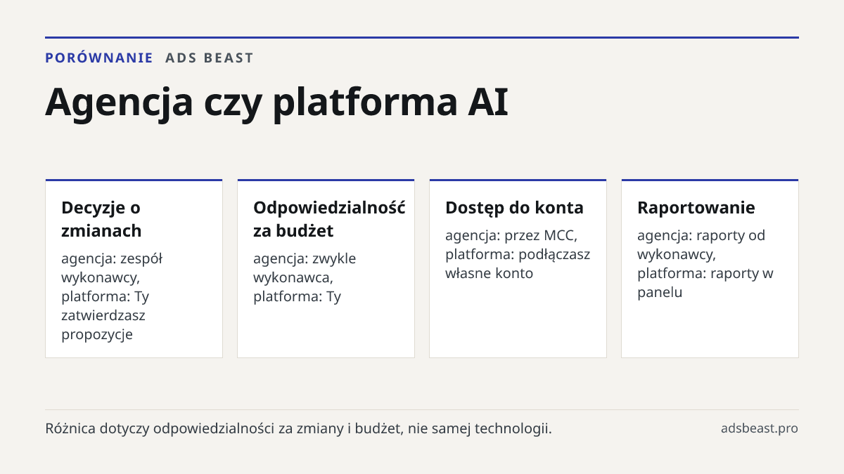 Agencja czy platforma AI. Decyzje o zmianach: agencja: zespół wykonawcy, platforma: Ty zatwierdzasz propozycje; Odpowiedzialność za budżet: agencja: zwykle wykonawca, platforma: Ty; Dostęp do konta: agencja: przez MCC, platforma: podłączasz własne konto; Raportowanie: agencja: raporty od wykonawcy, 