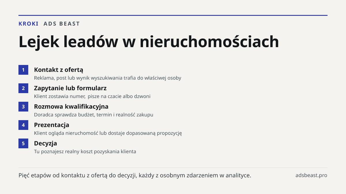 Lejek leadów w nieruchomościach. Kontakt z ofertą: Reklama, post lub wynik wyszukiwania trafia do właściwej osoby; Zapytanie lub formularz: Klient zostawia numer, pisze na czacie albo dzwoni; Rozmowa kwalifikacyjna: Doradca sprawdza budżet, termin i realność zakupu; Prezentacja: Klient ogląda nieruc
