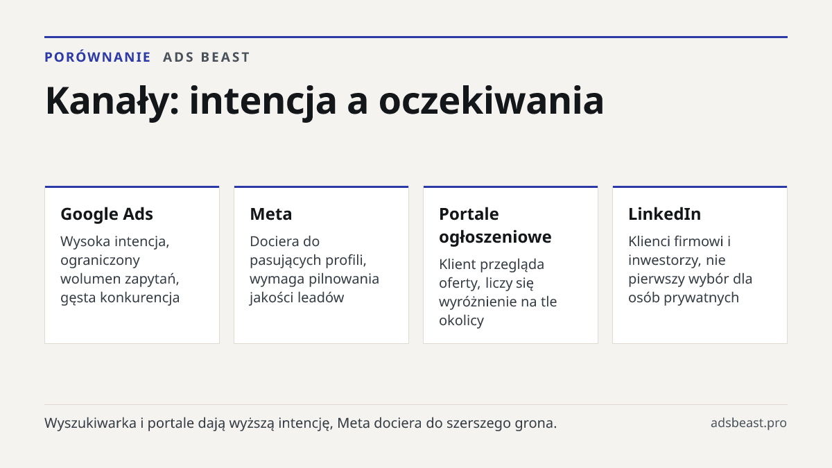 Kanały: intencja a oczekiwania. Google Ads: Wysoka intencja, ograniczony wolumen zapytań, gęsta konkurencja; Meta: Dociera do pasujących profili, wymaga pilnowania jakości leadów; Portale ogłoszeniowe: Klient przegląda oferty, liczy się wyróżnienie na tle okolicy; LinkedIn: Klienci firmowi i inwesto