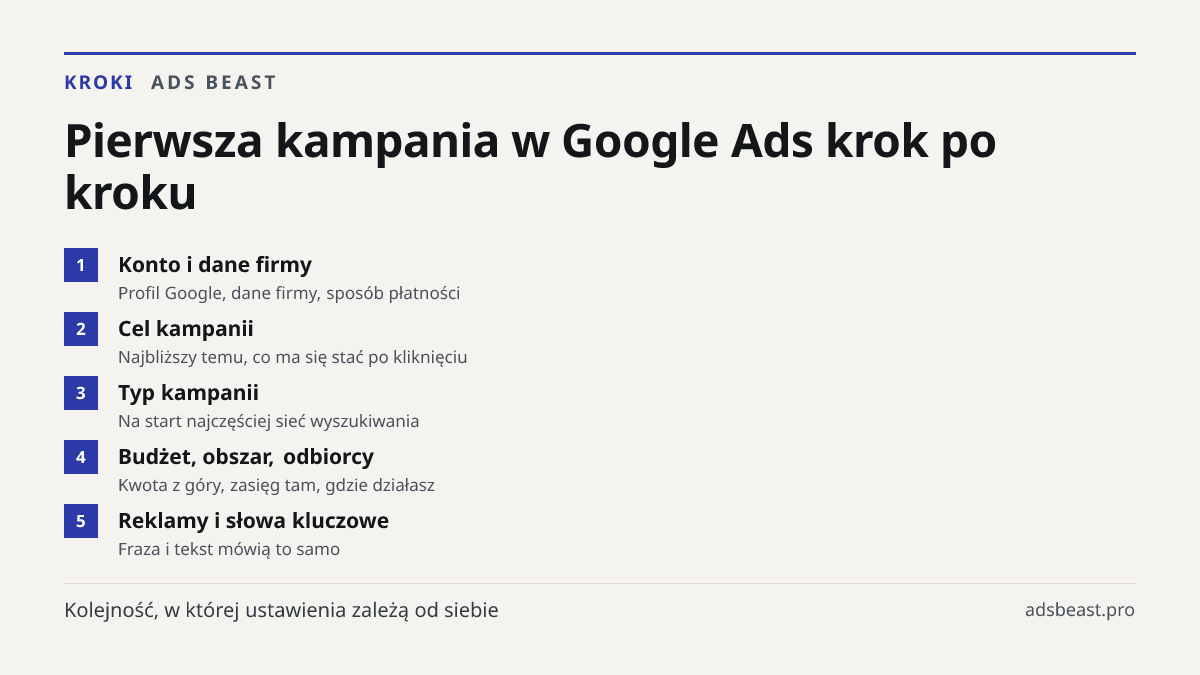 Pierwsza kampania w Google Ads krok po kroku. Konto i dane firmy: Profil Google, dane firmy, sposób płatności; Cel kampanii: Najbliższy temu, co ma się stać po kliknięciu; Typ kampanii: Na start najczęściej sieć wyszukiwania; Budżet, obszar, odbiorcy: Kwota z góry, zasięg tam, gdzie działasz; Reklam