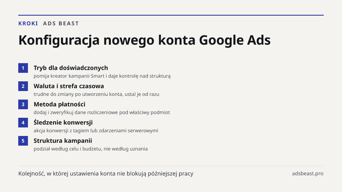 Konfiguracja nowego konta Google Ads. Tryb dla doświadczonych: pomija kreator kampanii Smart i daje kontrolę nad strukturą; Waluta i strefa czasowa: trudne do zmiany po utworzeniu konta, ustal je od razu; Metoda płatności: dodaj i zweryfikuj dane rozliczeniowe pod właściwy podmiot; Śledzenie konwers