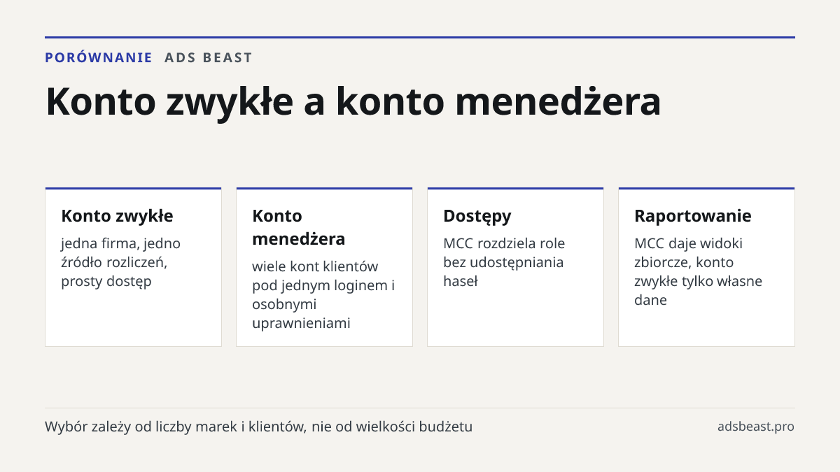 Konto zwykłe a konto menedżera. Konto zwykłe: jedna firma, jedno źródło rozliczeń, prosty dostęp; Konto menedżera: wiele kont klientów pod jednym loginem i osobnymi uprawnieniami; Dostępy: MCC rozdziela role bez udostępniania haseł; Raportowanie: MCC daje widoki zbiorcze, konto zwykłe tylko własne d