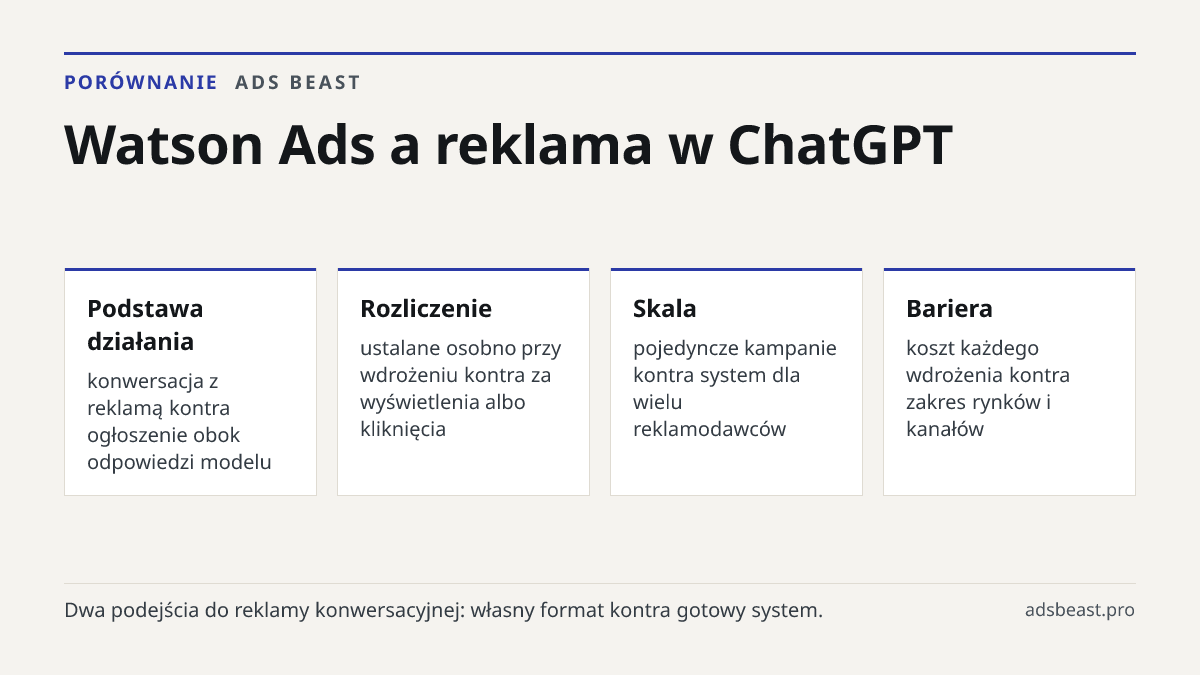 Watson Ads a reklama w ChatGPT. Podstawa działania: konwersacja z reklamą kontra ogłoszenie obok odpowiedzi modelu; Rozliczenie: ustalane osobno przy wdrożeniu kontra za wyświetlenia albo kliknięcia; Skala: pojedyncze kampanie kontra system dla wielu reklamodawców; Bariera: koszt każdego wdrożenia k