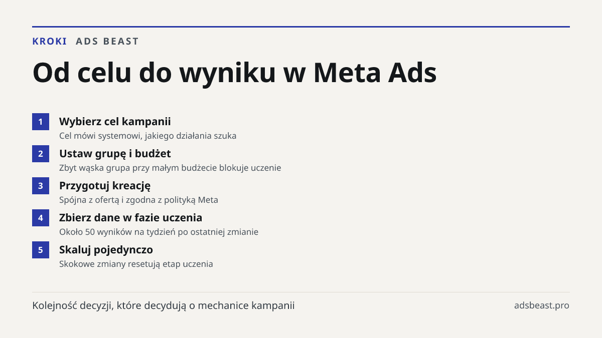 Od celu do wyniku w Meta Ads. Wybierz cel kampanii: Cel mówi systemowi, jakiego działania szuka; Ustaw grupę i budżet: Zbyt wąska grupa przy małym budżecie blokuje uczenie; Przygotuj kreację: Spójna z ofertą i zgodna z polityką Meta; Zbierz dane w fazie uczenia: Około 50 wyników na tydzień po ostatn