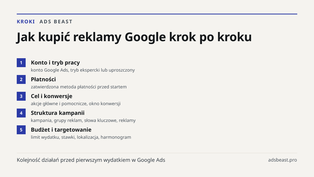 Jak kupić reklamy Google krok po kroku. Konto i tryb pracy: konto Google Ads, tryb ekspercki lub uproszczony; Płatności: zatwierdzona metoda płatności przed startem; Cel i konwersje: akcje główne i pomocnicze, okno konwersji; Struktura kampanii: kampania, grupy reklam, słowa kluczowe, reklamy; Budże