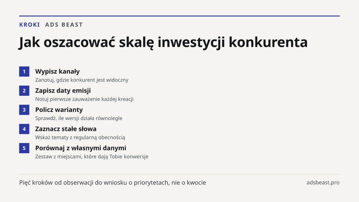 Jak oszacować skalę inwestycji konkurenta. Wypisz kanały: Zanotuj, gdzie konkurent jest widoczny; Zapisz daty emisji: Notuj pierwsze zauważenie każdej kreacji; Policz warianty: Sprawdź, ile wersji działa równolegle; Zaznacz stałe słowa: Wskaż tematy z regularną obecnością; Porównaj z własnymi danymi