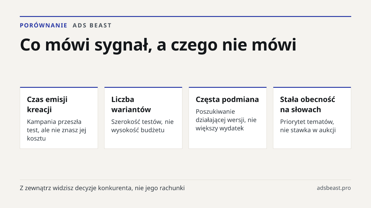 Co mówi sygnał, a czego nie mówi. Czas emisji kreacji: Kampania przeszła test, ale nie znasz jej kosztu; Liczba wariantów: Szerokość testów, nie wysokość budżetu; Częsta podmiana: Poszukiwanie działającej wersji, nie większy wydatek; Stała obecność na słowach: Priorytet tematów, nie stawka w aukcji