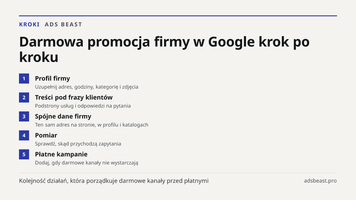Darmowa promocja firmy w Google krok po kroku. Profil firmy: Uzupełnij adres, godziny, kategorię i zdjęcia; Treści pod frazy klientów: Podstrony usług i odpowiedzi na pytania; Spójne dane firmy: Ten sam adres na stronie, w profilu i katalogach; Pomiar: Sprawdź, skąd przychodzą zapytania; Płatne kamp