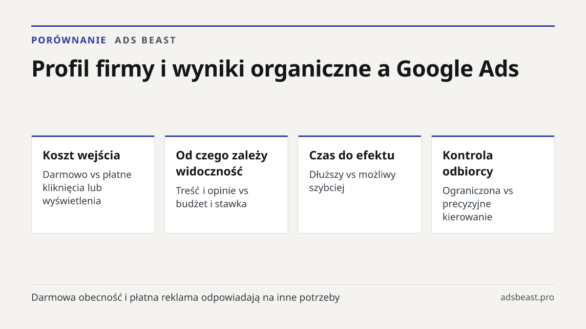 Profil firmy i wyniki organiczne a Google Ads. Koszt wejścia: Darmowo vs płatne kliknięcia lub wyświetlenia; Od czego zależy widoczność: Treść i opinie vs budżet i stawka; Czas do efektu: Dłuższy vs możliwy szybciej; Kontrola odbiorcy: Ograniczona vs precyzyjne kierowanie; Przewidywalność: Niższa vs