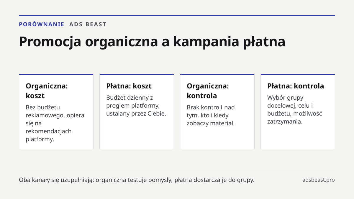 Promocja organiczna a kampania płatna. Organiczna: koszt: Bez budżetu reklamowego, opiera się na rekomendacjach platformy.; Płatna: koszt: Budżet dzienny z progiem platformy, ustalany przez Ciebie.; Organiczna: kontrola: Brak kontroli nad tym, kto i kiedy zobaczy materiał.; Płatna: kontrola: Wybór g