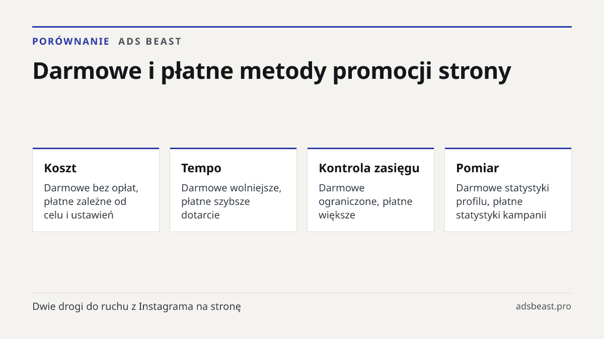 Darmowe i płatne metody promocji strony. Koszt: Darmowe bez opłat, płatne zależne od celu i ustawień; Tempo: Darmowe wolniejsze, płatne szybsze dotarcie; Kontrola zasięgu: Darmowe ograniczone, płatne większe; Pomiar: Darmowe statystyki profilu, płatne statystyki kampanii; Kiedy wybrać: Darmowe na st