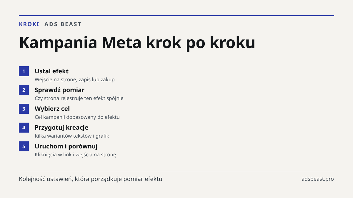 Kampania Meta krok po kroku. Ustal efekt: Wejście na stronę, zapis lub zakup; Sprawdź pomiar: Czy strona rejestruje ten efekt spójnie; Wybierz cel: Cel kampanii dopasowany do efektu; Przygotuj kreacje: Kilka wariantów tekstów i grafik; Uruchom i porównuj: Kliknięcia w link i wejścia na stronę