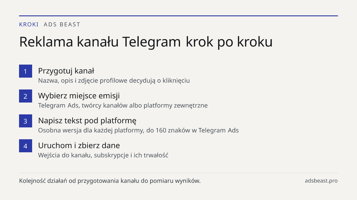 Reklama kanału Telegram krok po kroku. Przygotuj kanał: Nazwa, opis i zdjęcie profilowe decydują o kliknięciu; Wybierz miejsce emisji: Telegram Ads, twórcy kanałów albo platformy zewnętrzne; Napisz tekst pod platformę: Osobna wersja dla każdej platformy, do 160 znaków w Telegram Ads; Uruchom i zbier